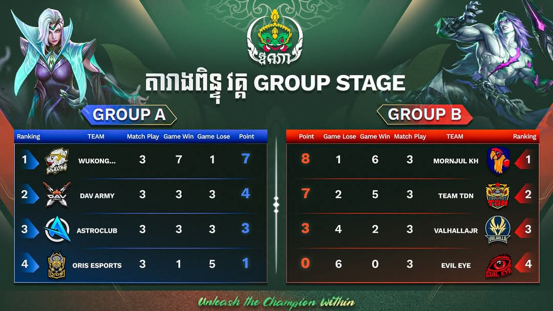 ការប្រកួត DyNa Tournament Season 2 វគ្គ Group Stage ត្រូវ​បាន​បញ្ចប់